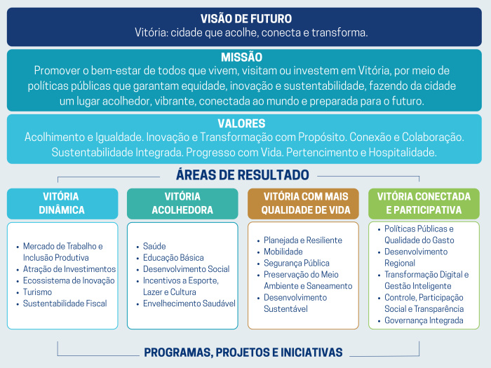 Rodapé Plano Vitória 2030
